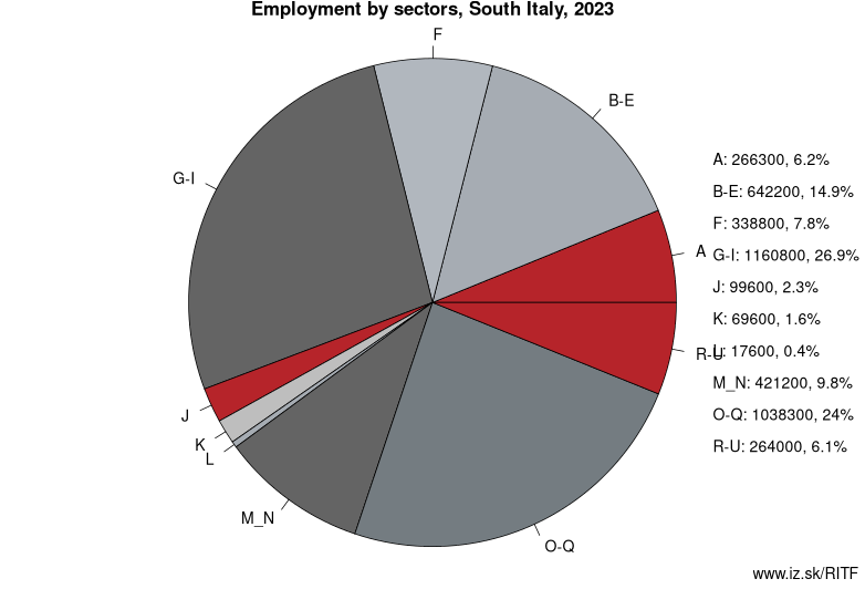 Employment by sectors, South Italy, 2021