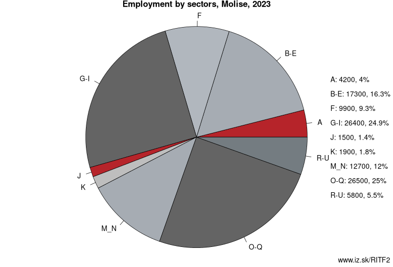 Employment by sectors, Molise, 2022