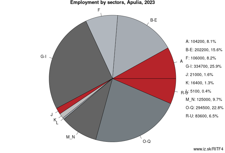Employment by sectors, Apulia, 2022