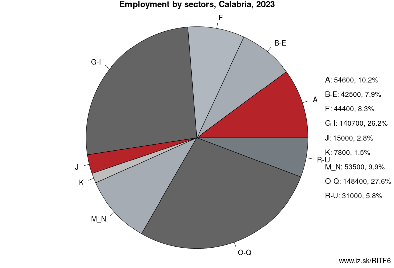 Employment by sectors, Calabria, 2022