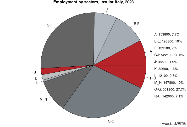 Employment by sectors, Insular Italy, 2022