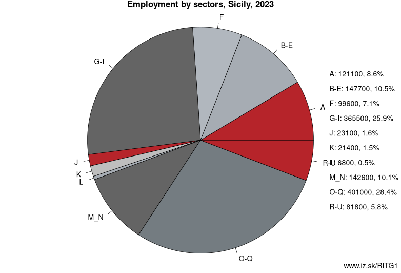 Employment by sectors, Sicily, 2022