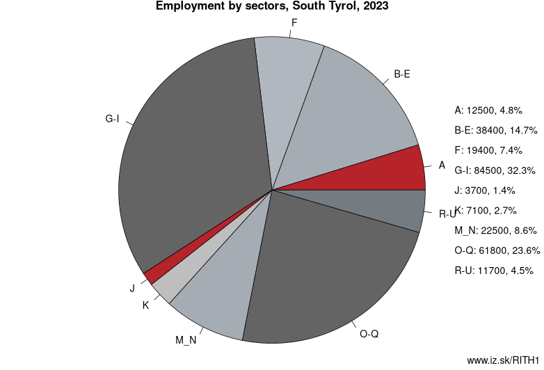 Employment by sectors, Provincia Autonoma di Bolzano/Bozen, 2021