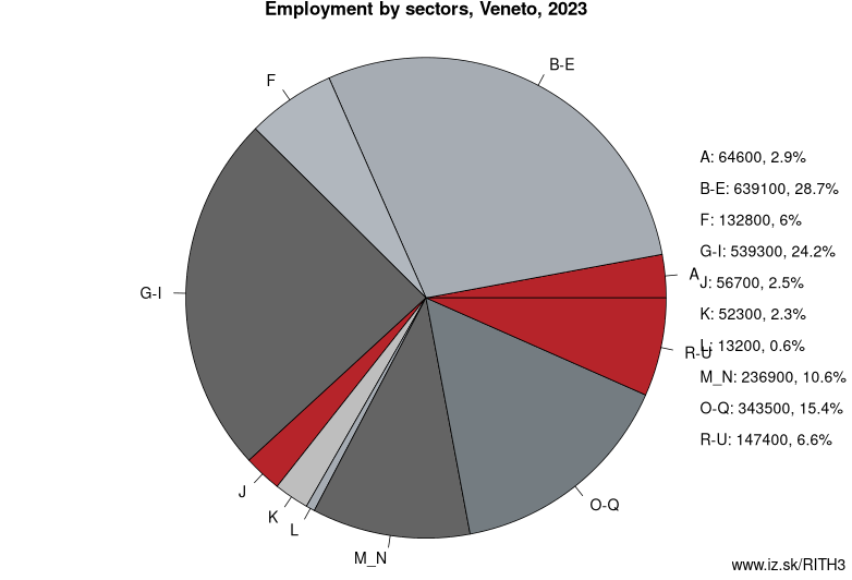 Employment by sectors, Veneto, 2021