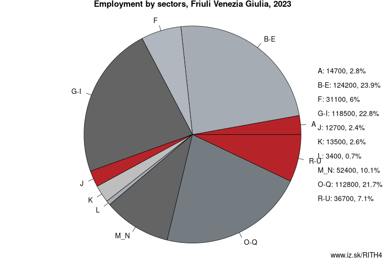 Employment by sectors, Friuli Venezia Giulia, 2022