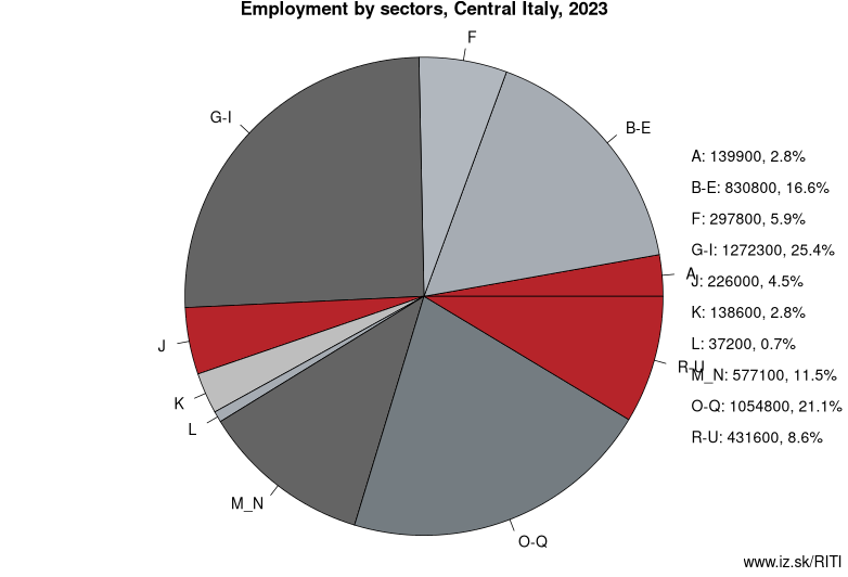 Employment by sectors, Central Italy, 2022