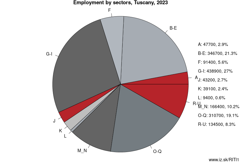 Employment by sectors, Tuscany, 2021