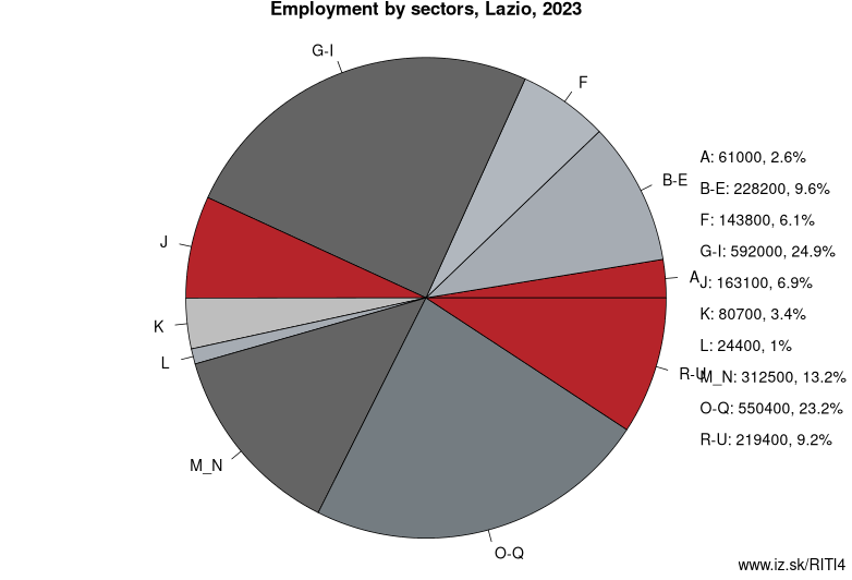 Employment by sectors, Lazio, 2021