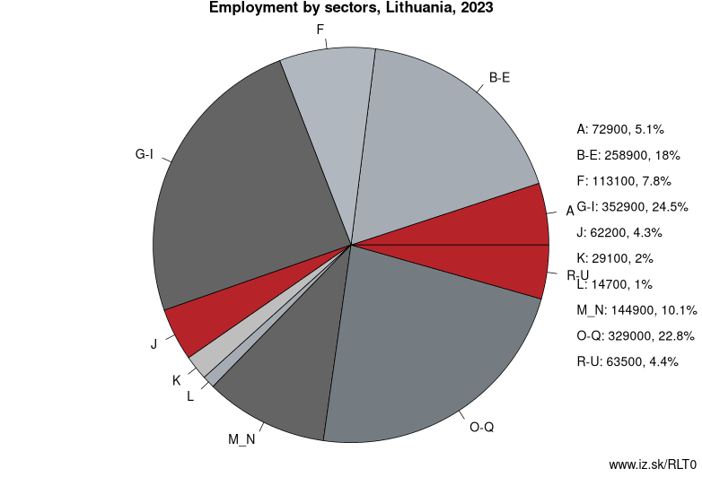 Employment by sectors, Lithuania, 2021