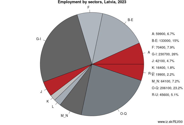 Employment by sectors, Latvia, 2021