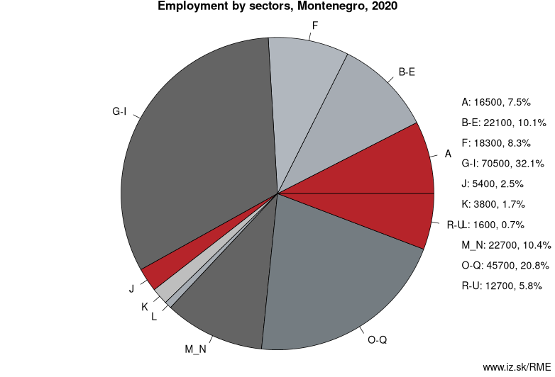 Employment by sectors, ЦРНА ГОРА, 2020