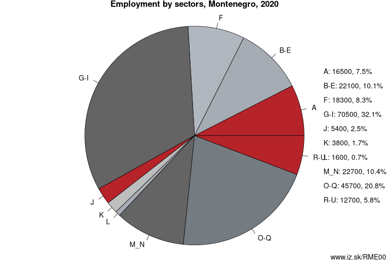 Employment by sectors, Montenegro, 2020