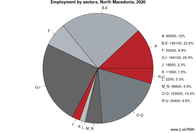 Employment by sectors, North Macedonia, 2020