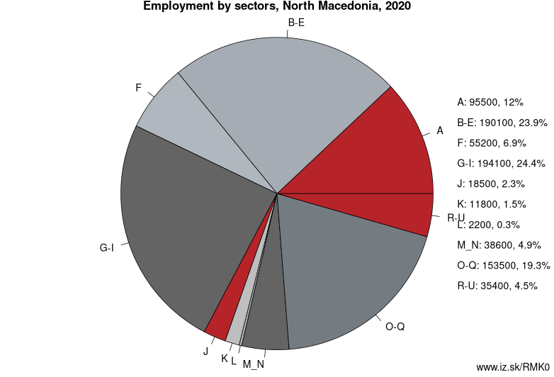 Employment by sectors, ПОРАНЕШНА ЈУГОСЛОВЕНСКА РЕПУБЛИКА МАКЕДОНИЈА, 2020