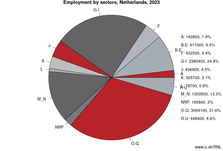 Employment by sectors, Netherlands, 2022