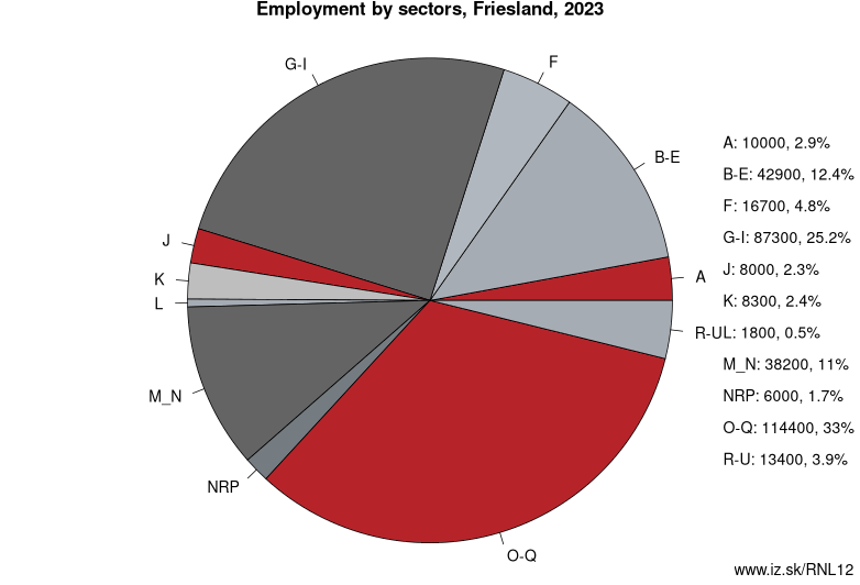 Employment by sectors, Friesland, 2024