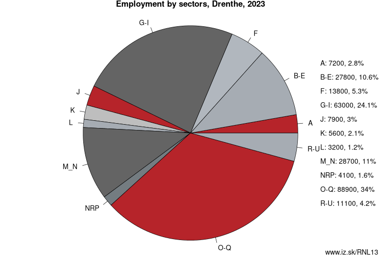 Employment by sectors, Drenthe, 2021