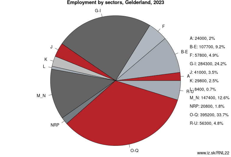 Employment by sectors, Gelderland, 2022