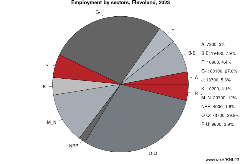 Employment by sectors, Flevoland, 2021