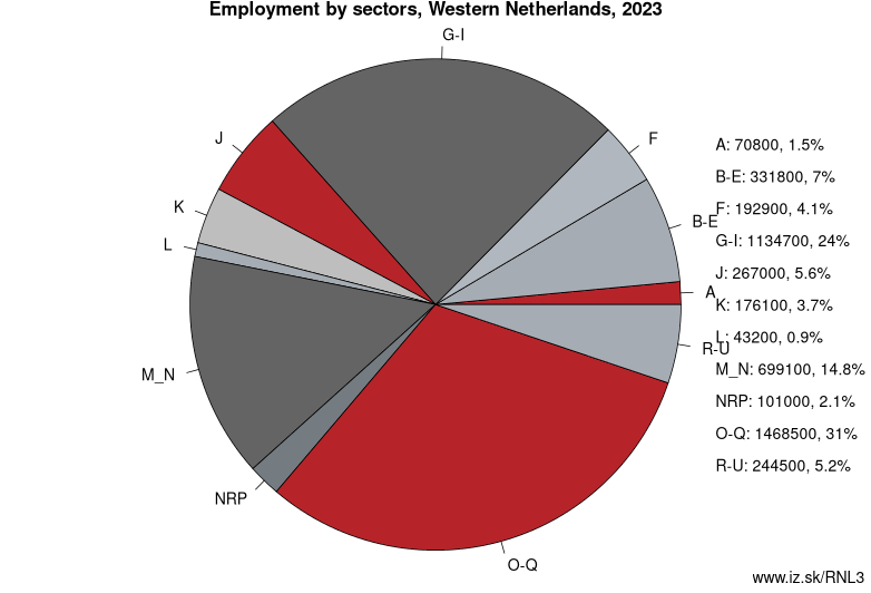 Employment by sectors, Western Netherlands, 2021