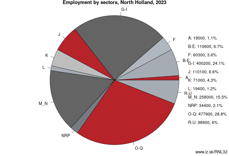 Employment by sectors, North Holland, 2022