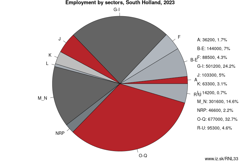 Employment by sectors, South Holland, 2022