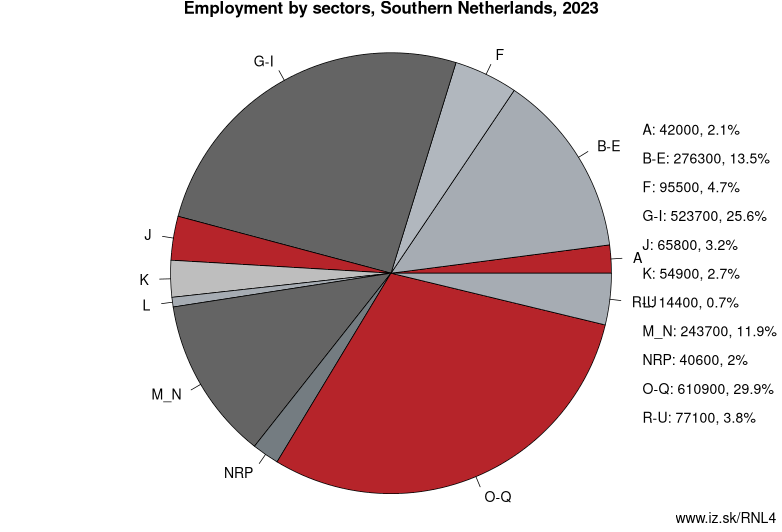 Employment by sectors, Southern Netherlands, 2022