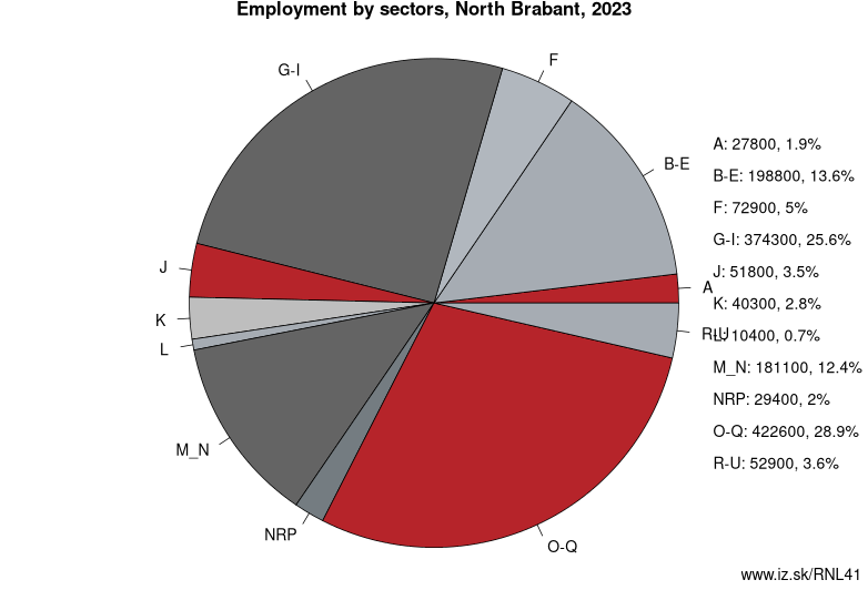Employment by sectors, North Brabant, 2021