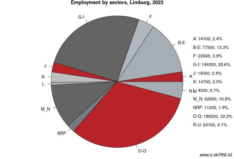 Employment by sectors, Limburg, 2022