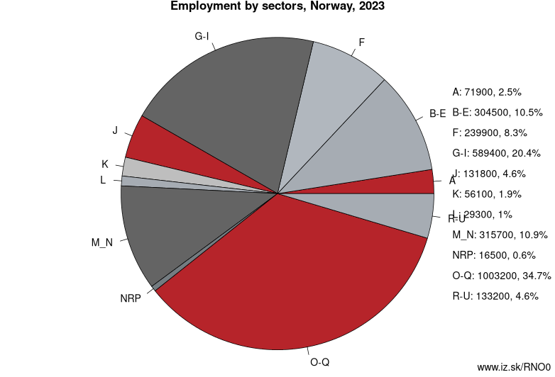 Employment by sectors, Norway, 2022