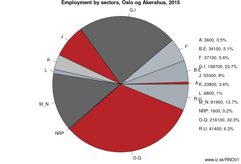 Employment by sectors, Oslo og Akershus, 2020