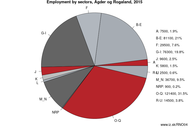 Employment by sectors, Agder og Rogaland, 2015