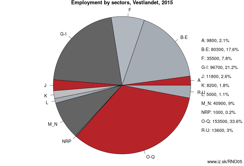 Employment by sectors, Vestlandet, 2020