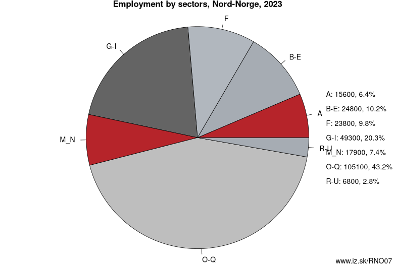 Employment by sectors, Nord-Norge, 2021