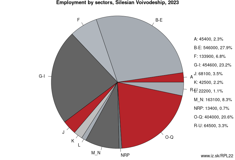 Employment by sectors, Silesian Voivodeship, 2021