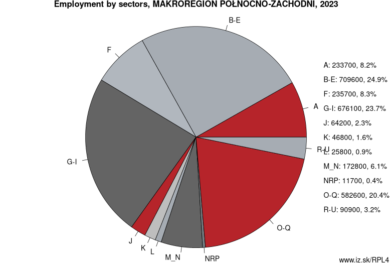 Employment by sectors, MAKROREGION PÓŁNOCNO-ZACHODNI, 2021
