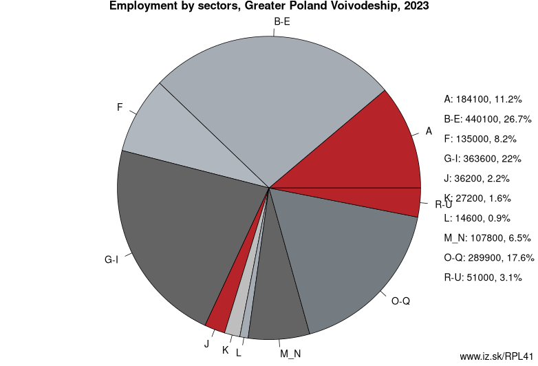 Employment by sectors, Greater Poland Voivodeship, 2022