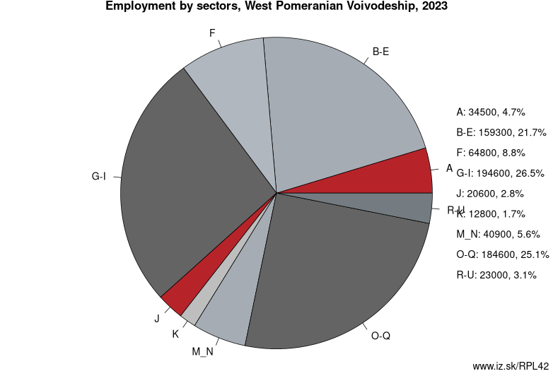 Employment by sectors, West Pomeranian Voivodeship, 2022