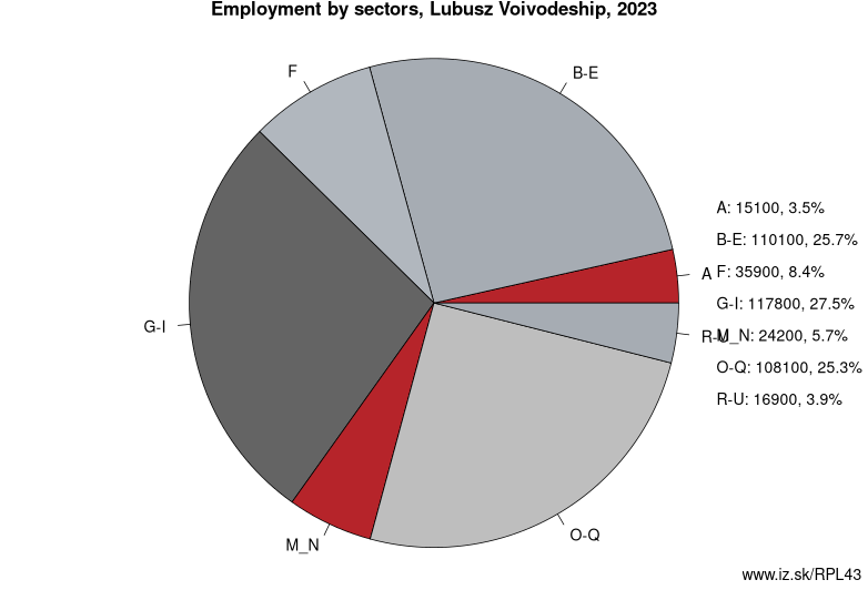 Employment by sectors, Lubusz Voivodeship, 2021