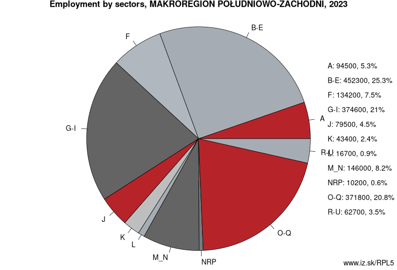 Employment by sectors, MAKROREGION POŁUDNIOWO-ZACHODNI, 2021