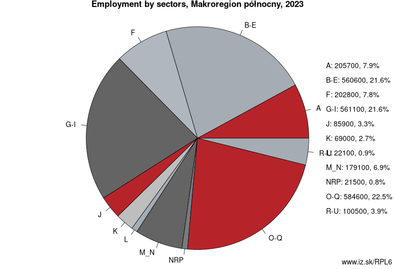 Employment by sectors, Makroregion północny, 2021