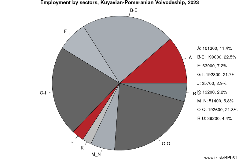 Employment by sectors, Kuyavian-Pomeranian Voivodeship, 2022