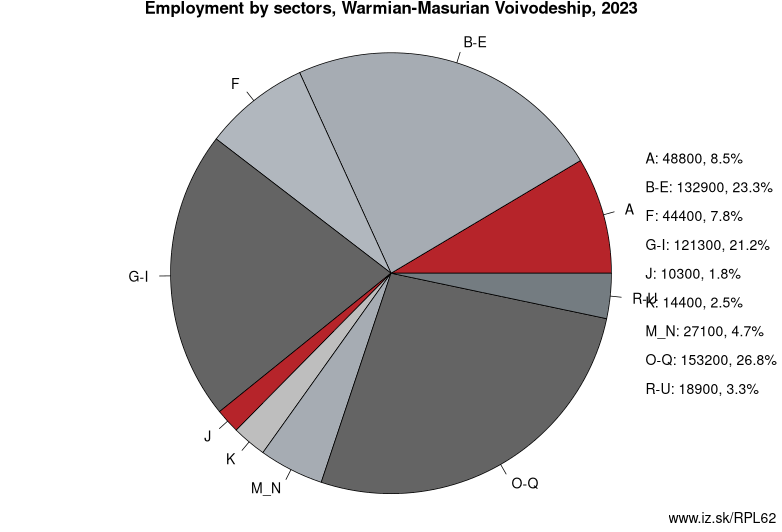 Employment by sectors, Warmian-Masurian Voivodeship, 2022
