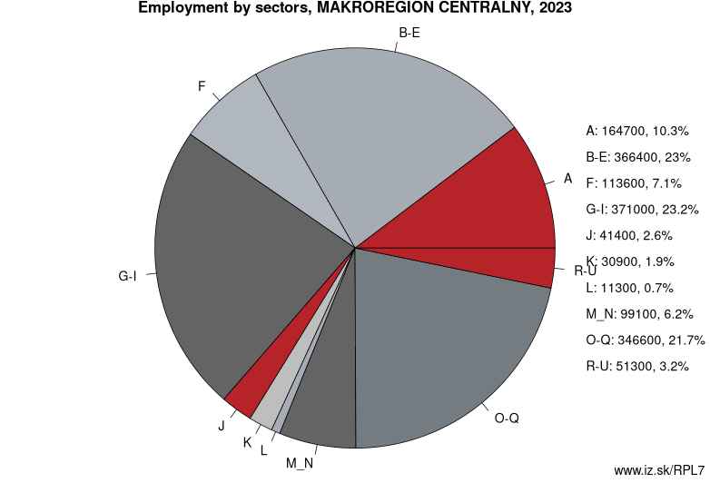 Employment by sectors, MAKROREGION CENTRALNY, 2022