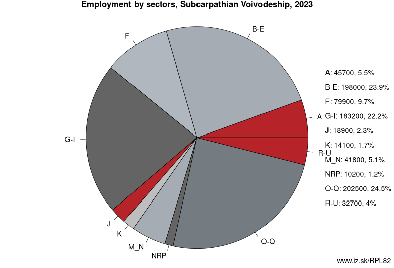 Employment by sectors, Podkarpackie Voivodeship, 2021
