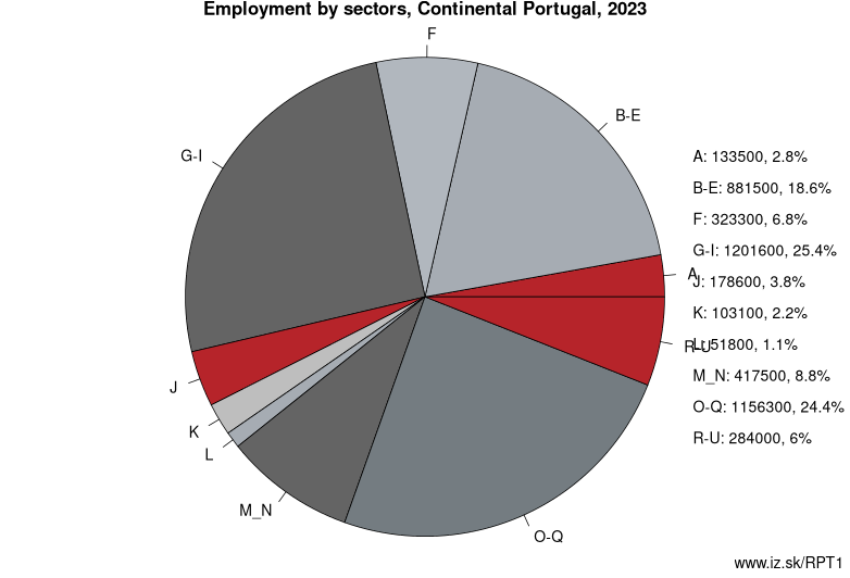 Employment by sectors, Continental Portugal, 2022