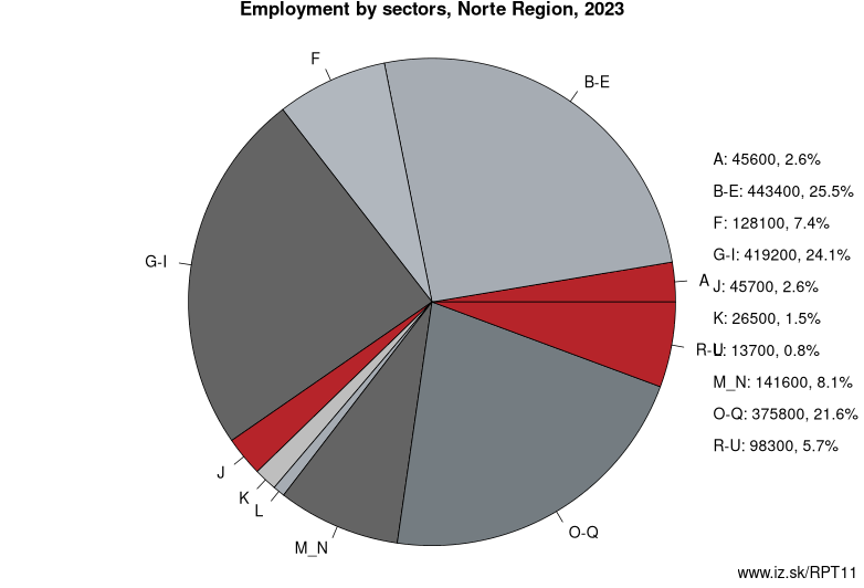 Employment by sectors, Norte Region, 2021