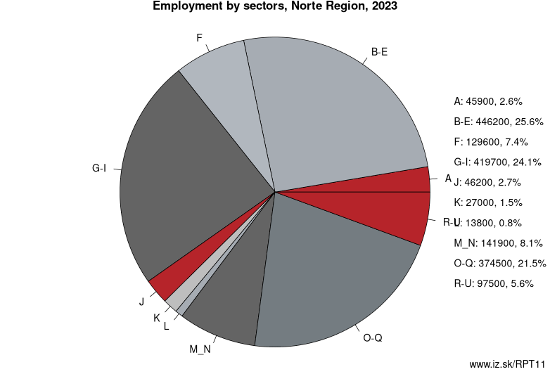 Employment by sectors, Norte Region, 2023