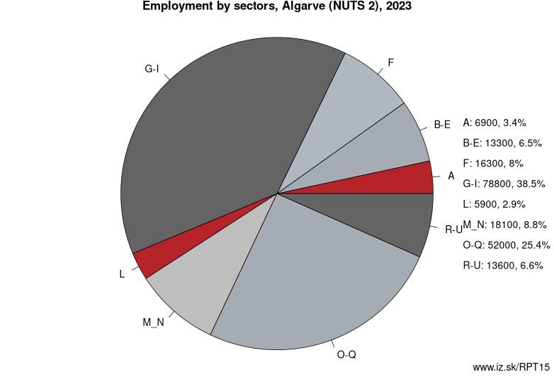 Employment by sectors, Algarve (NUTS 2), 2021