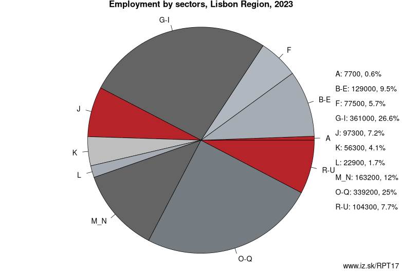 Employment by sectors, Lisbon Region, 2022